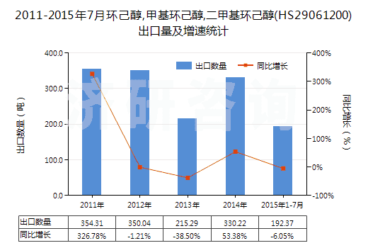 2011-2015年7月環(huán)己醇,甲基環(huán)己醇,二甲基環(huán)己醇(HS29061200)出口量及增速統(tǒng)計(jì)